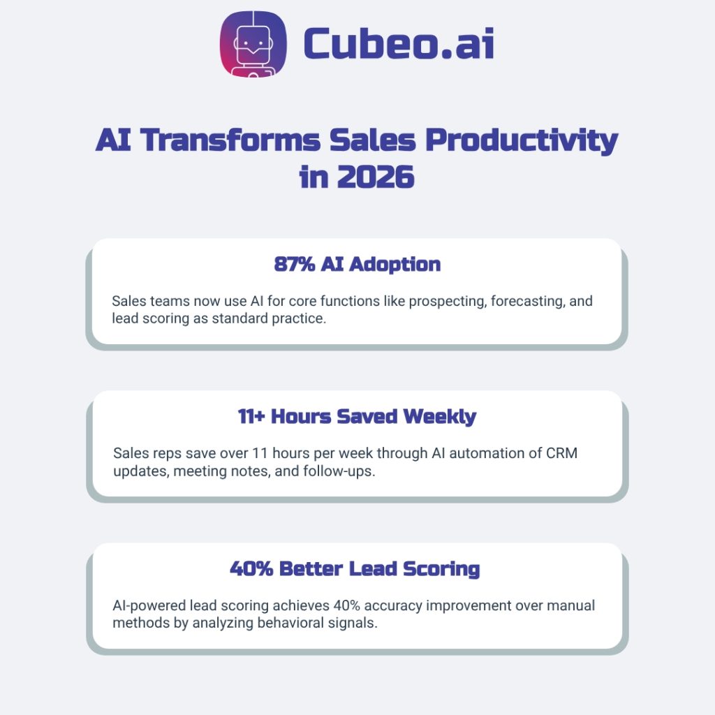 AI sales productivity infographic showing 87% AI adoption rate, 11+ hours saved weekly, and 40% better lead scoring accuracy in 2026
