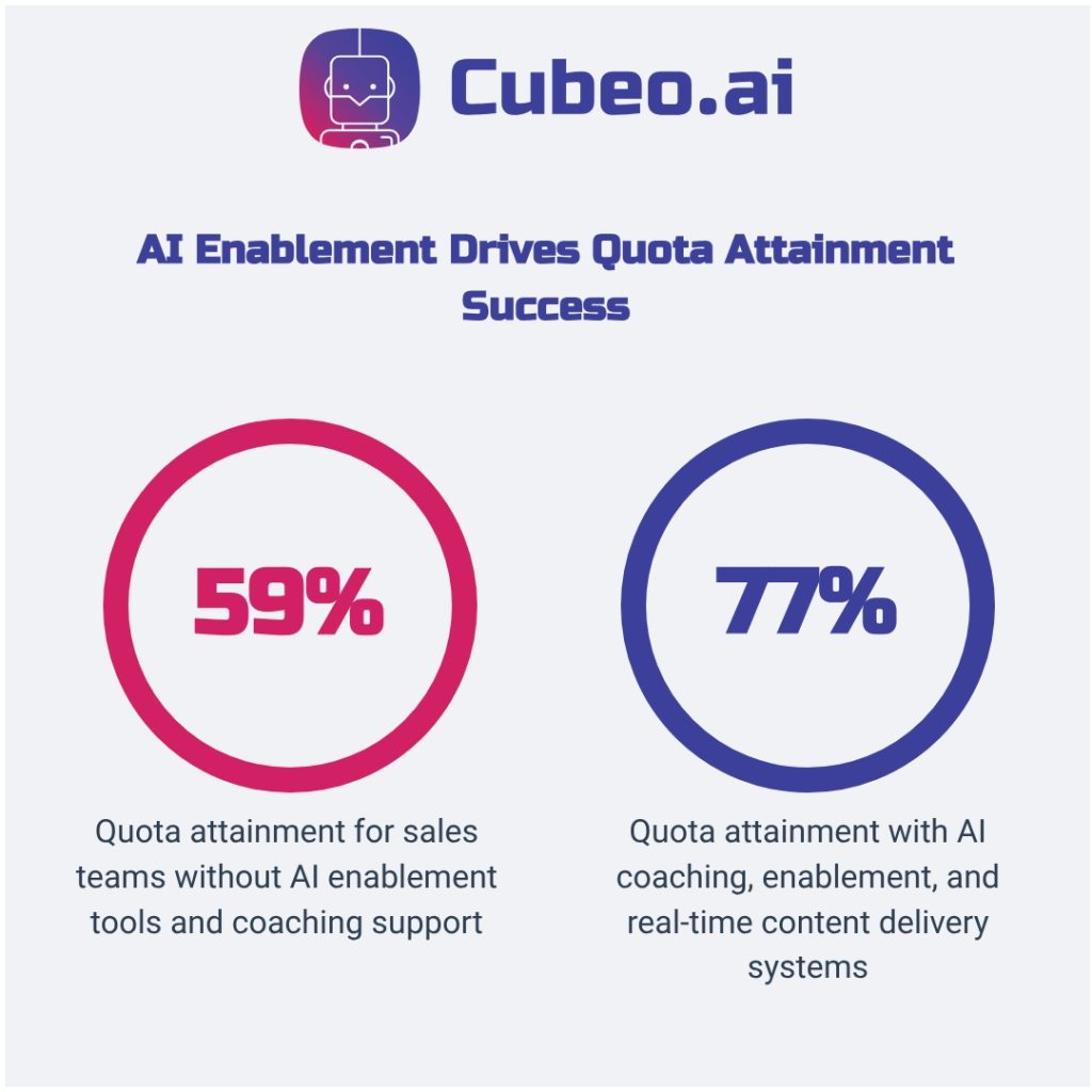 AI enablement quota attainment comparison showing 59% without AI vs 77% with AI coaching and enablement tools
