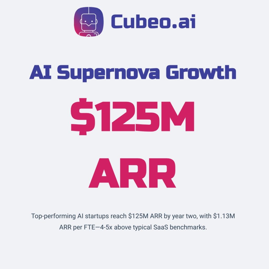 Metric card infographic highlighting AI Supernova Growth showing $125M ARR milestone. Features Cubeo logo at top, metric name in primary blue, large metric value in secondary pink, and descriptive text explaining that top-performing AI startups reach $125M ARR by year two with $1.13M ARR per FTE—4-5x above typical SaaS benchmarks. Clean light background with brand-consistent typography.