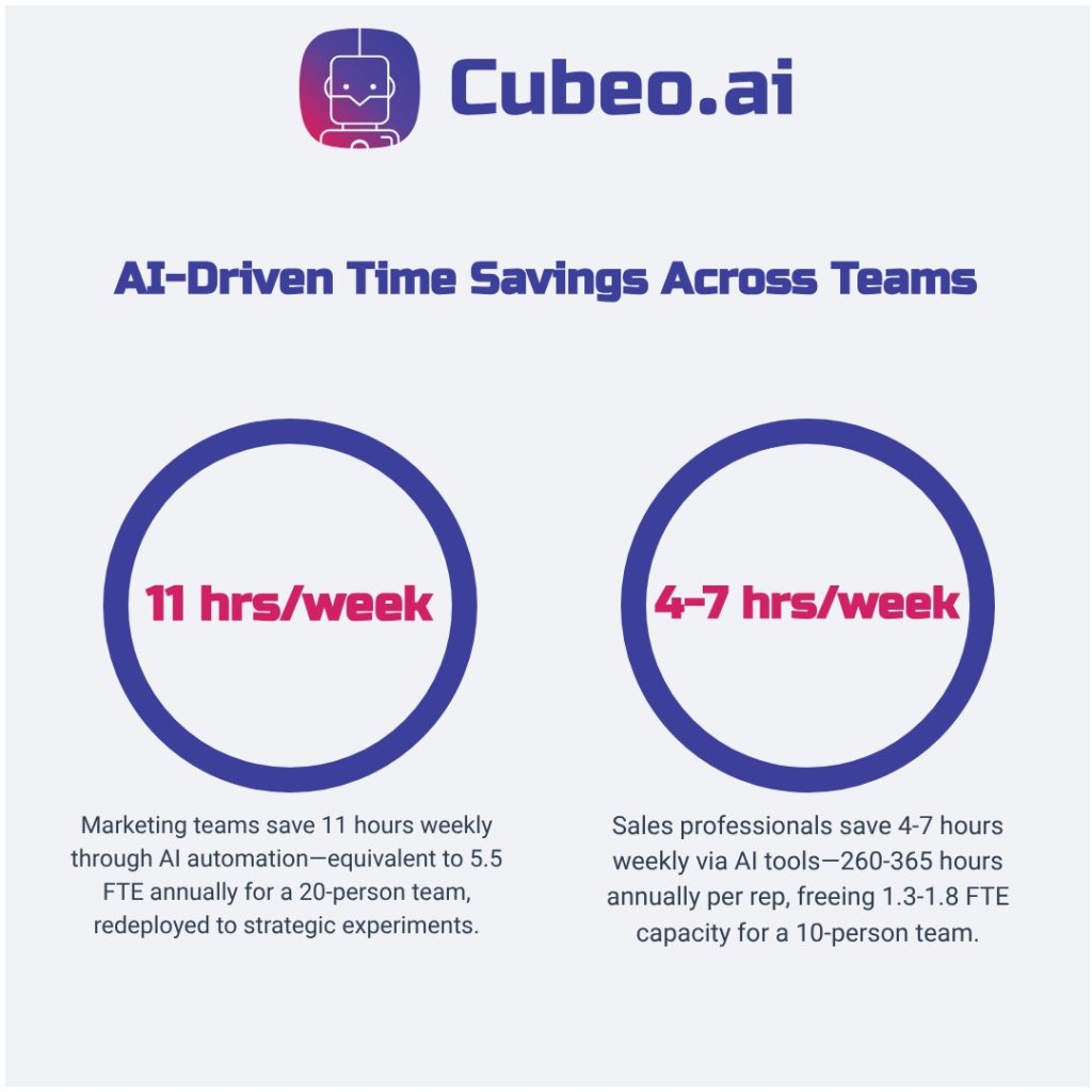 AI-Driven Time Savings comparison showing marketing teams saving 11 hours weekly and sales professionals saving 4-7 hours weekly, with FTE-equivalent capacity gains
