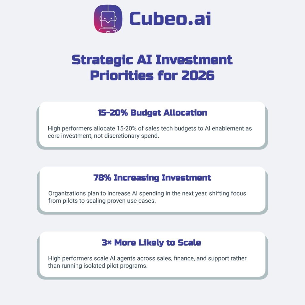 Strategic AI investment priorities for 2026 showing 15-20% budget allocation, 78% increasing investment, and 3× scaling advantage