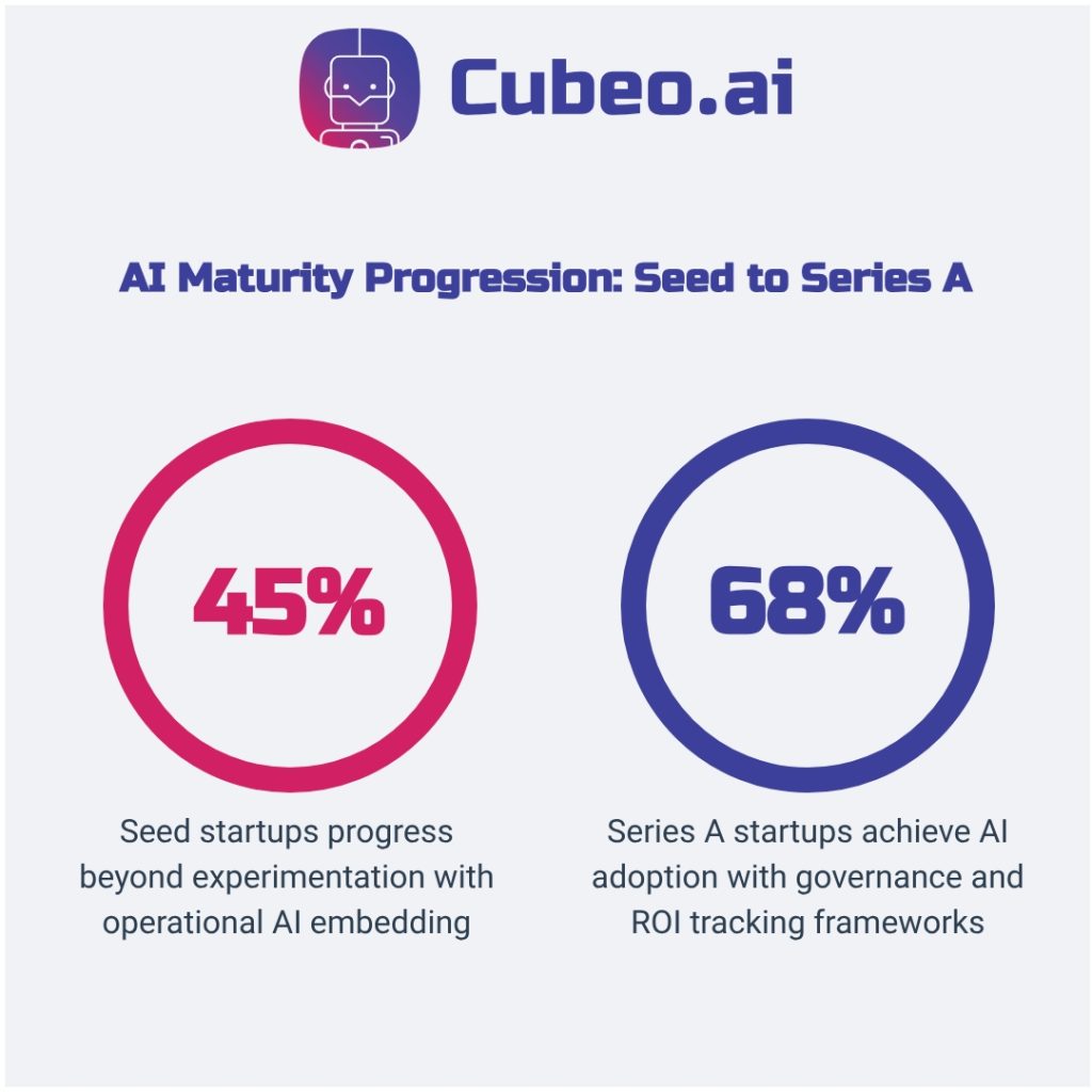 Two-circle comparison infographic showing AI maturity progression from Seed to Series A stage startups. Left circle displays 45% in red representing Seed startups progressing beyond experimentation with operational AI embedding. Right circle shows 68% in blue representing Series A startups achieving AI adoption with governance and ROI tracking frameworks. Clean light background with brand-consistent typography and Cubeo logo.