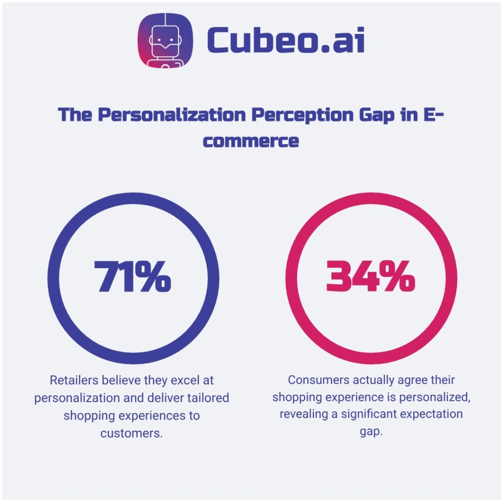 Two-circle comparison showing the personalization perception gap: 71% of retailers believe they excel at personalization while only 34% of consumers agree, revealing a 37-point disconnect