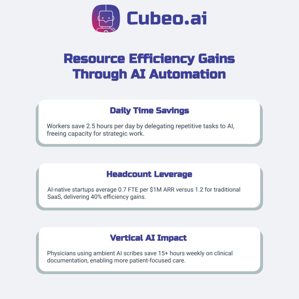 Three-card highlights infographic showing resource efficiency gains through AI automation. Card 1 covers daily time savings (2.5 hours per worker), Card 2 shows headcount leverage (0.7 FTE per $1M ARR vs 1.2 for traditional SaaS), and Card 3 demonstrates vertical AI impact (physicians saving 15+ hours weekly). Uniform white cards on light background with brand-consistent blue headers and Cubeo logo.