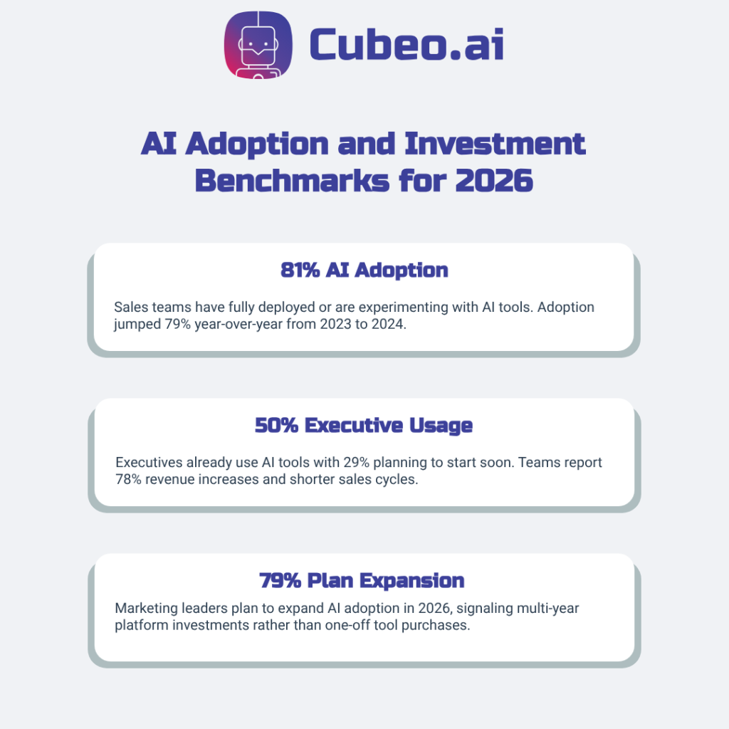 AI Adoption and Investment Benchmarks for 2026 infographic showing three key statistics: 81% AI Adoption in sales teams, 50% Executive Usage with revenue impact, and 79% Plan Expansion for multi-year investments