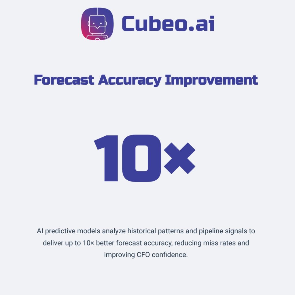 AI forecast accuracy improvement metric card showing 10× better accuracy with predictive models