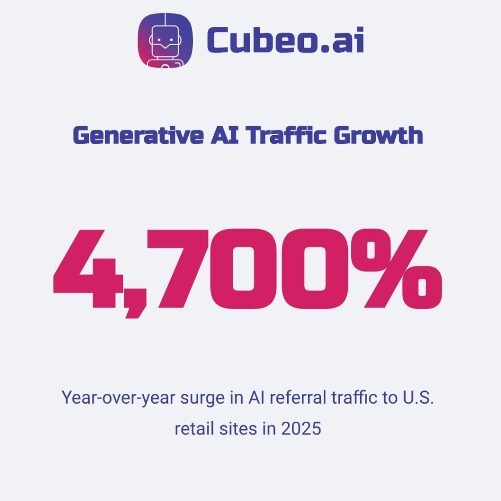 nfographic showing 4,700% year-over-year growth in generative AI referral traffic to U.S. retail sites in 2025, highlighting dramatic AI adoption in e-commerce