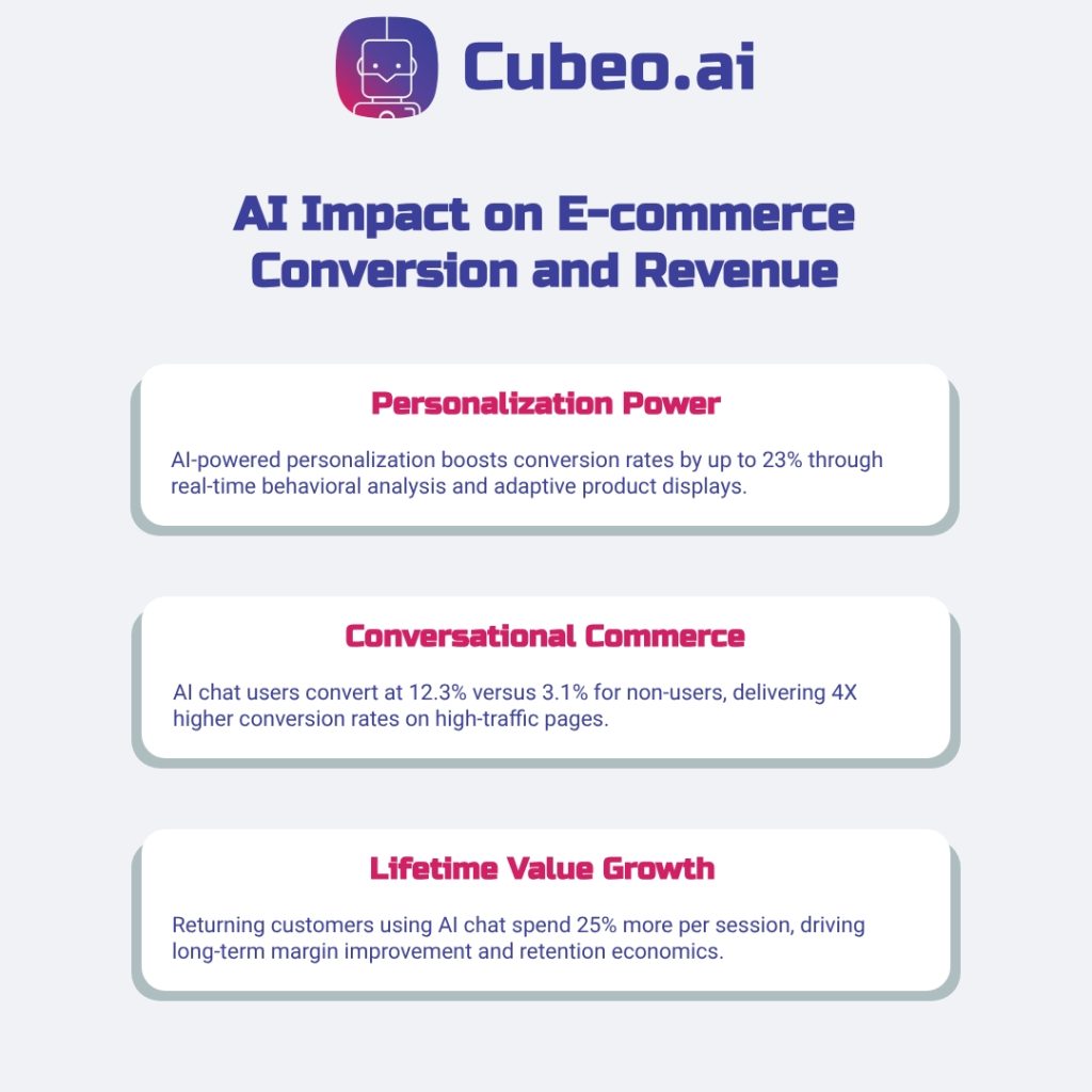 Three-card infographic highlighting AI's impact on e-commerce: 23% conversion boost from personalization, 4X higher conversions from AI chat, and 25% increased spending from returning customers