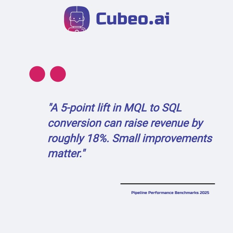 Quote card highlighting that a 5-point lift in MQL to SQL conversion can raise revenue by 18 percent based on pipeline performance benchmarks