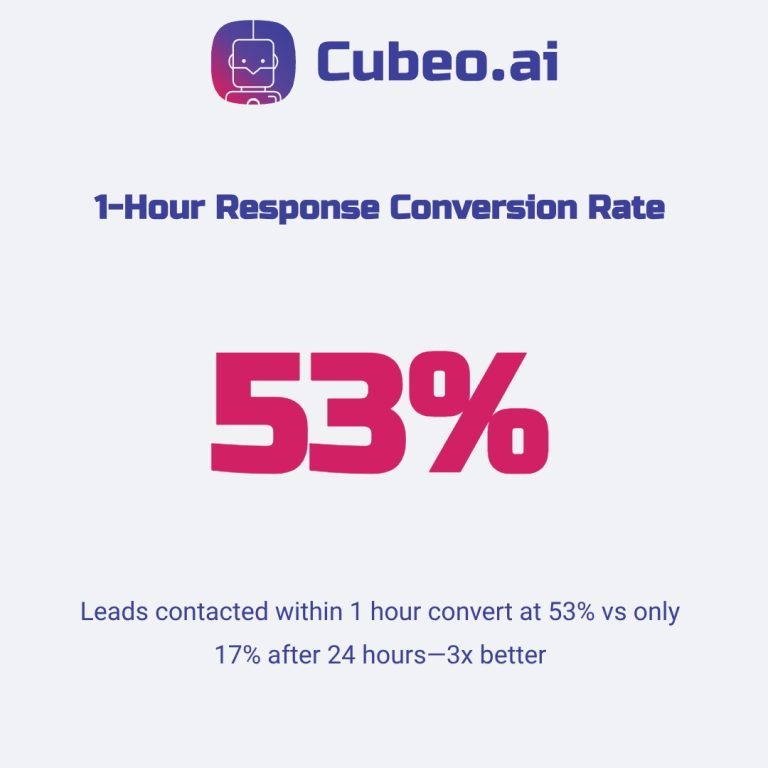 Lead response time conversion rate metric showing 53% conversion when contacted within 1 hour versus 17% after 24 hours