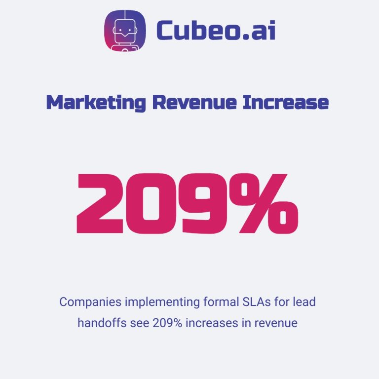 Marketing revenue increase metric showing 209% growth from implementing formal SLAs for lead handoffs between marketing and sales