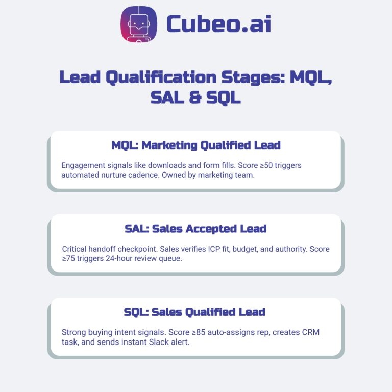 Lead qualification stages infographic defining MQL, SAL, and SQL with scoring thresholds and automation triggers for sales teams