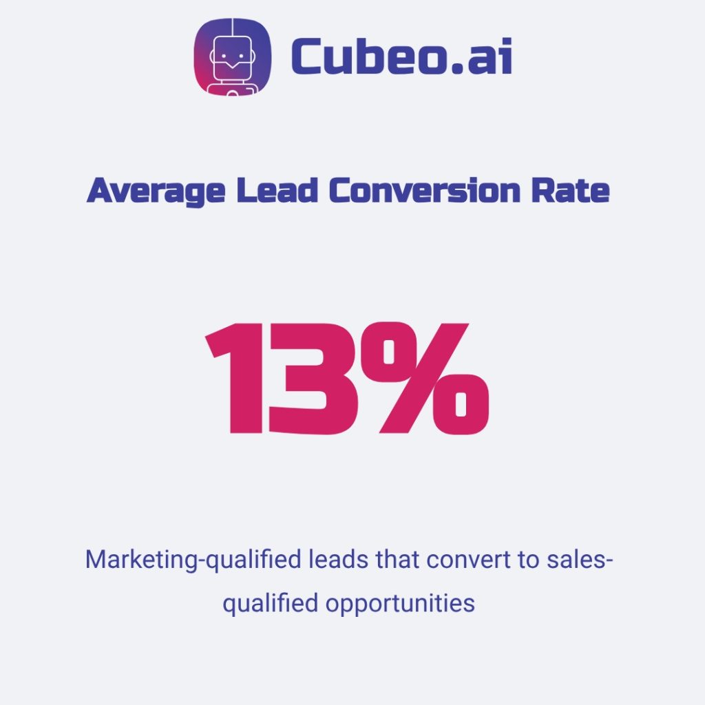 Metric card infographic showing 13% average lead conversion rate from marketing-qualified leads to sales-qualified opportunities, highlighting lead qualification breakdown statistics