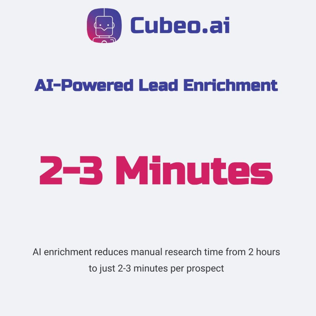 AI-powered lead enrichment metric showing dramatic time reduction from 2 hours to 2-3 minutes per prospect research