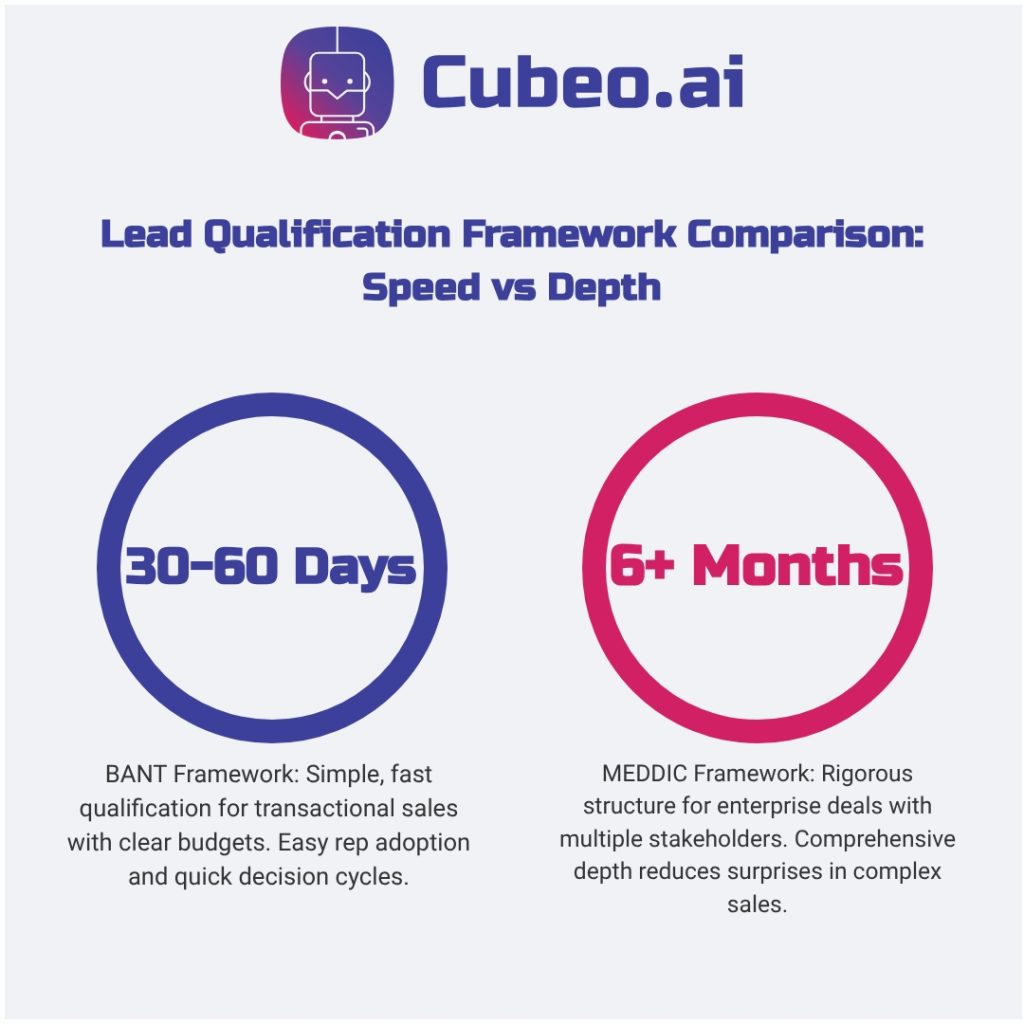 Lead qualification framework comparison showing BANT for 30-60 day transactional sales versus MEDDIC for 6+ month enterprise deals