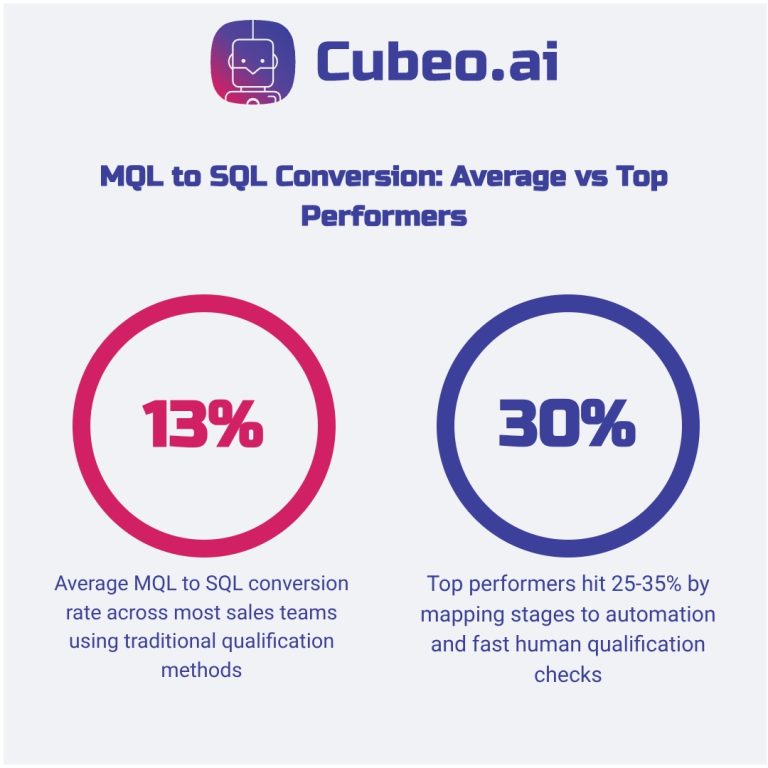 MQL to SQL conversion rate comparison infographic showing average performance at 13% versus top performers at 30% using AI-powered qualification and automation