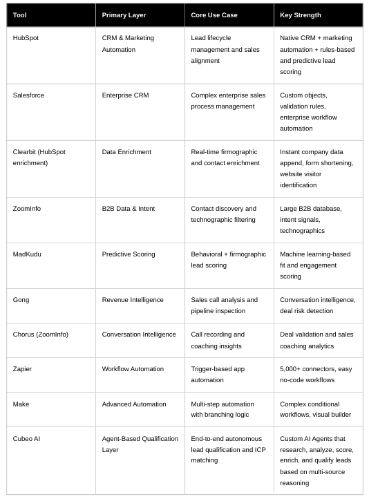 : Lead Qualification & Revenue Stack Comparison