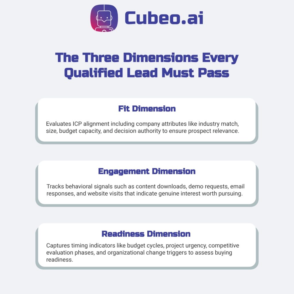 Three dimensions of lead qualification infographic showing Fit Dimension, Engagement Dimension, and Readiness Dimension with detailed explanations for sales teams