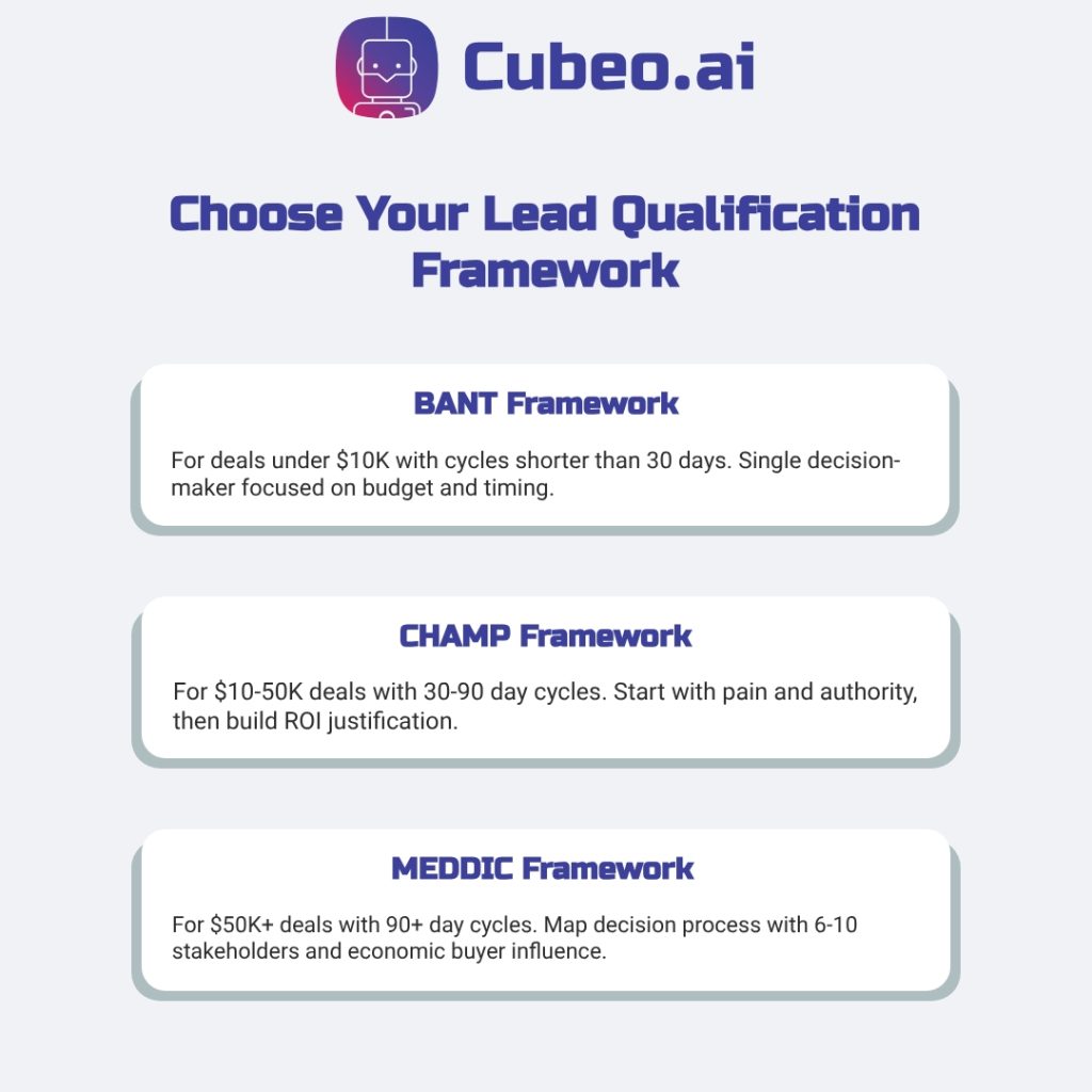 Three-card infographic comparing BANT, CHAMP, and MEDDIC lead qualification frameworks with deal size and cycle time criteria for each