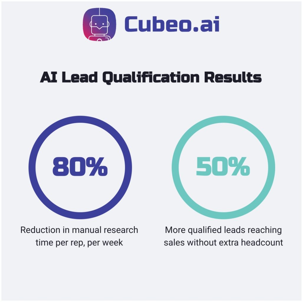 Infographic representing AI Lead qualification results