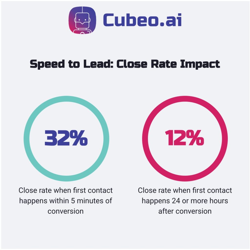 Visual infographic showing lead qualification metrics